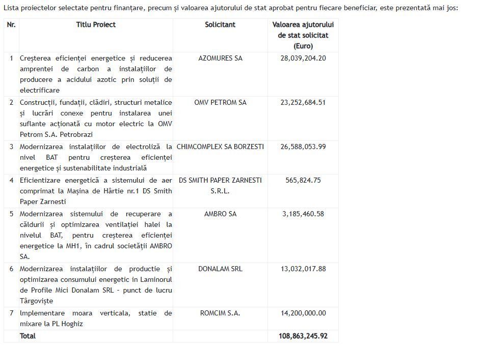 Energie: 290 mil. Euro pentru eficiență în industrie