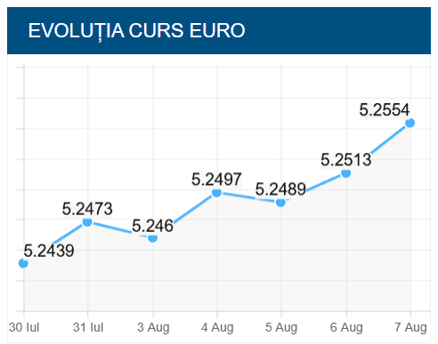 Euro/leu la 5.25: Moody’s decide viitorul monedei naționale