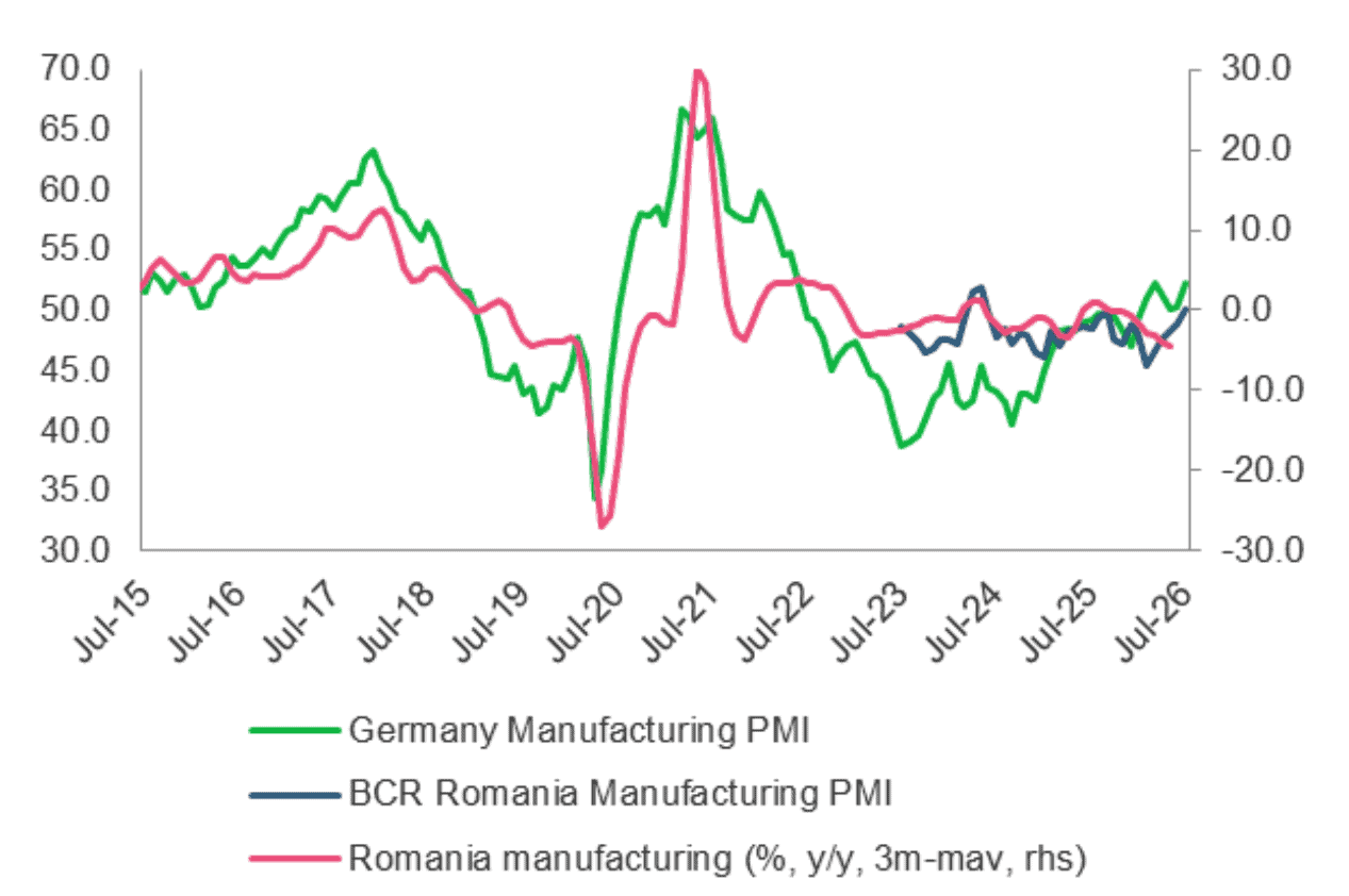 România, prăbușire industrială: –3,5% în S1, lider în ECE