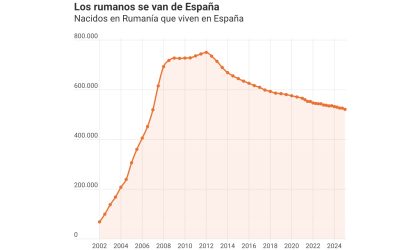 Exod Record: Românii Părăsesc Spania de Tot