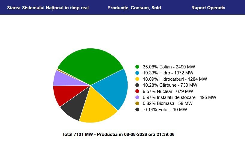 Vânt în Dobrogea, energie pentru România și vecinătate