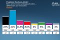 AfD, 41% în Saxonia-Anhalt, pe cale să-l bată pe CDU