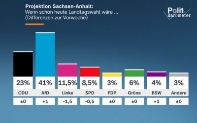 AfD, 41% în Saxonia-Anhalt, pe cale să-l bată pe CDU