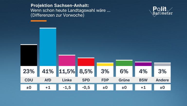 AfD, 41% în Saxonia-Anhalt, pe cale să-l bată pe CDU