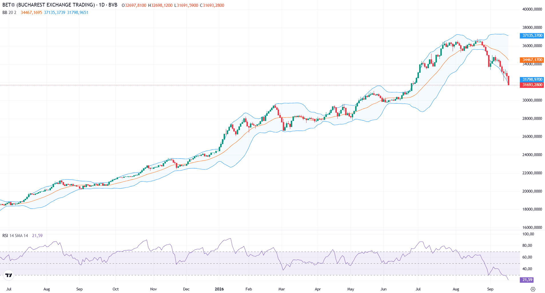 BET pe minus: -13% de la vârf. Unde revine bursa