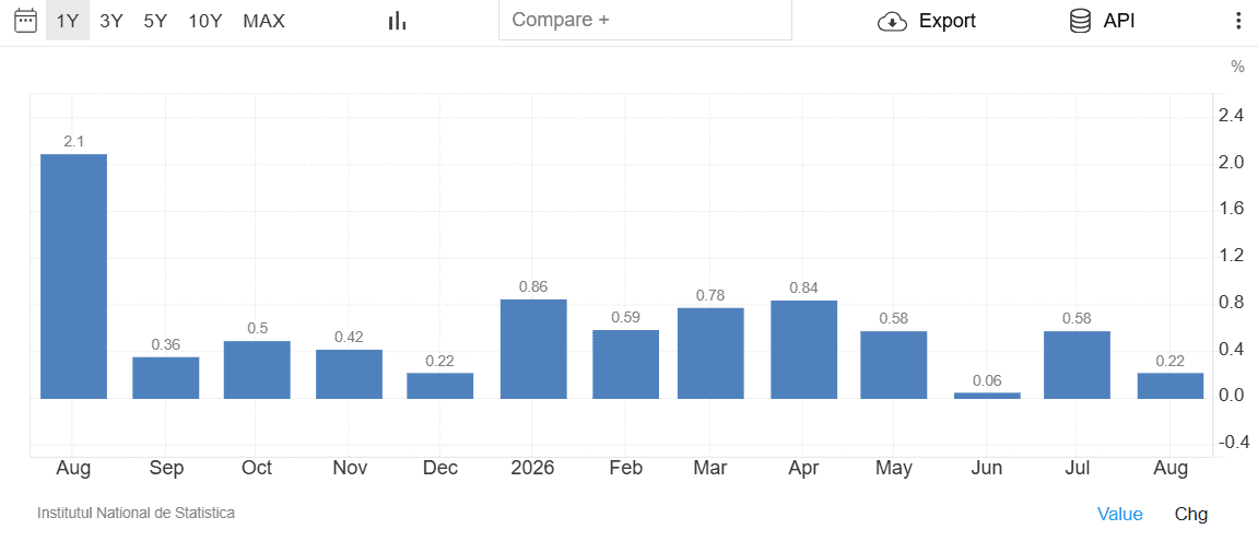 Inflația de august, la +6,2% datorită bazei de comparație