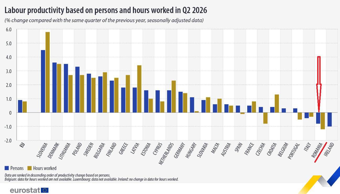România, Slovenia: Căpii creșterii productivității UE
